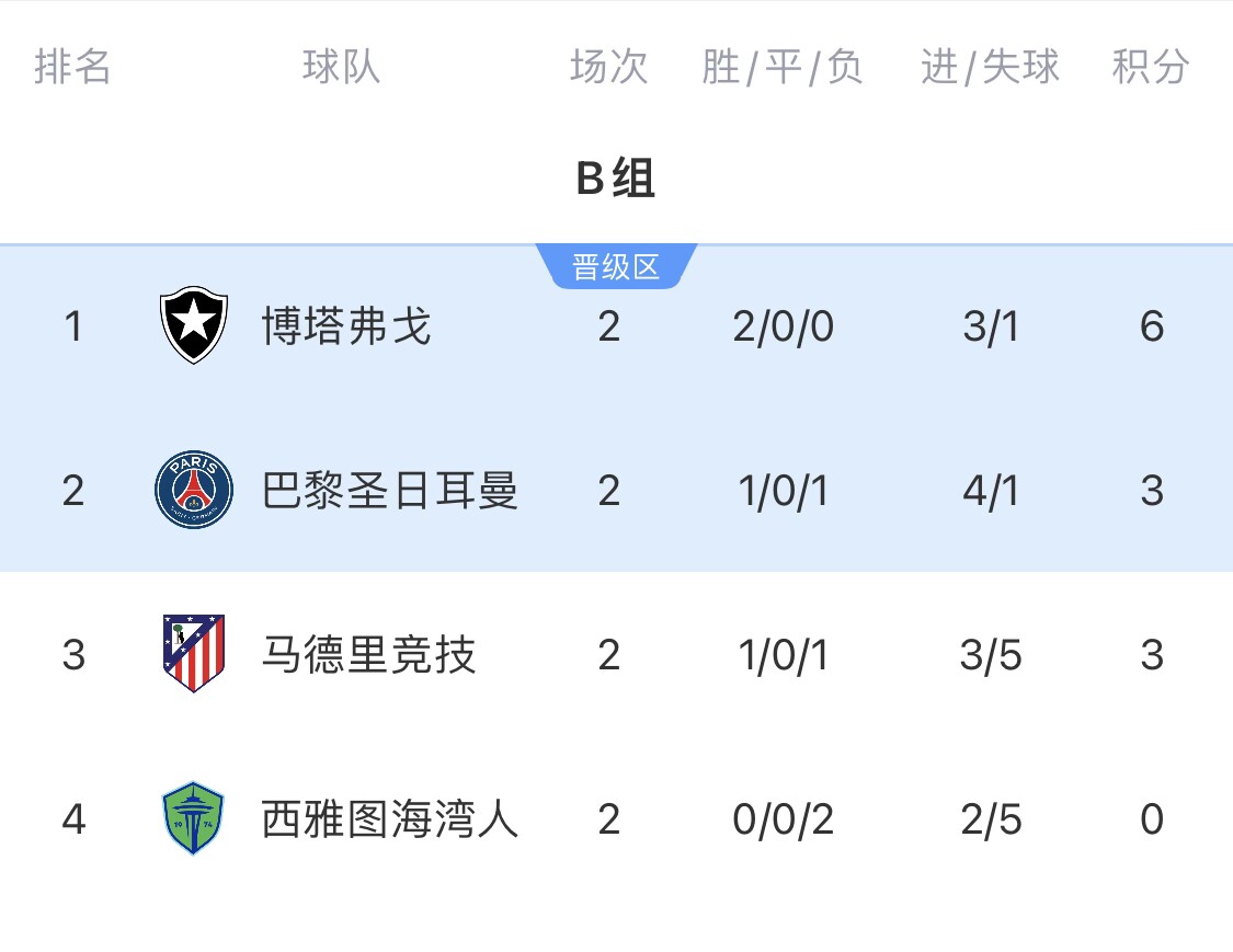 疯狂!B组形势:末轮可能出现3队同积6分极端情况!