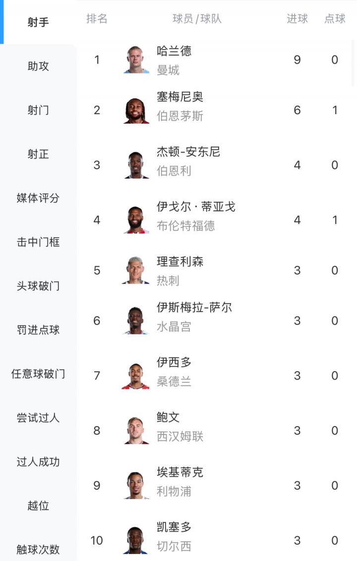 英超射手榜:哈兰德9球领跑,塞梅尼奥6球第二